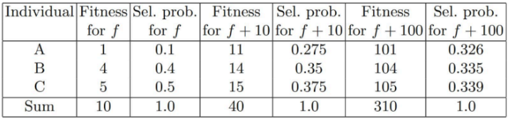FPS의 한계점 (Fitness 값 범위) 예시 테이블